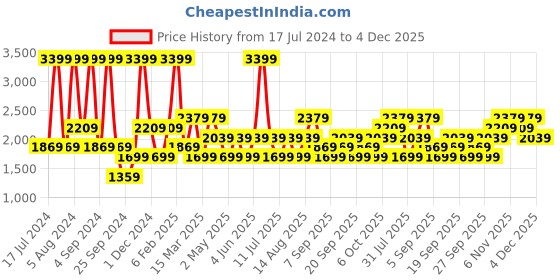myntra.com JC HOME Yellow & Grey Striped 144 TC King Bedsheet with 2 Pillow Covers jc home Price History Graph from 17 Jul 2024 to 4 Dec 2025