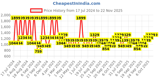 myntra.com JC HOME Yellow & Grey Striped 144 TC Single Bedsheet with 2 Pillow Covers jc home Price History Graph from 17 Jul 2024 to 22 Nov 2025