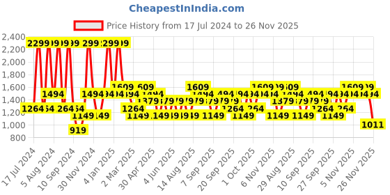 myntra.com JC HOME Yellow & Grey Striped 150 TC King Bedsheet With 2 Pillow Covers jc home Price History Graph from 17 Jul 2024 to 25 Nov 2025