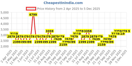 myntra.com JC HOME Yellow & Grey Striped 220 TC King Bedsheet with 2 Pillow Covers jc home Price History Graph from 2 Apr 2025 to 4 Dec 2025