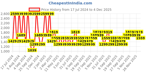 myntra.com JC HOME Yellow & Grey Striped Queen Bedsheet with 2 Pillow Covers jc home Price History Graph from 17 Jul 2024 to 4 Dec 2025