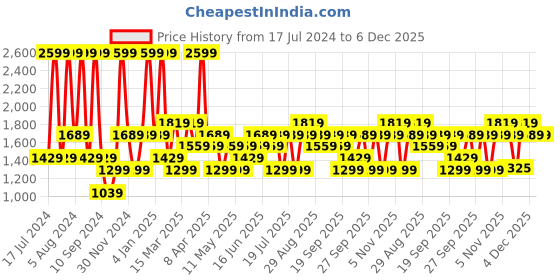 myntra.com JC HOME Yellow & Grey Striped Queen Bedsheet with 2 Pillow Covers jc home Price History Graph from 17 Jul 2024 to 5 Dec 2025