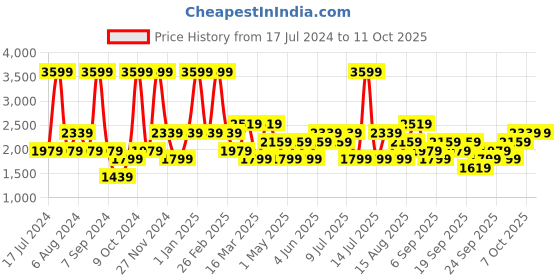 myntra.com JC HOME Yellow & Lavender 4 Pieces Double Queen Regular Bedding Set jc home Price History Graph from 17 Jul 2024 to 11 Oct 2025