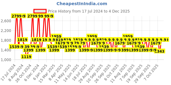 myntra.com JC HOME Yellow & Orange Printed 160 TC Fitted Queen Bedsheet & 2 Pillow Covers jc home Price History Graph from 17 Jul 2024 to 4 Dec 2025