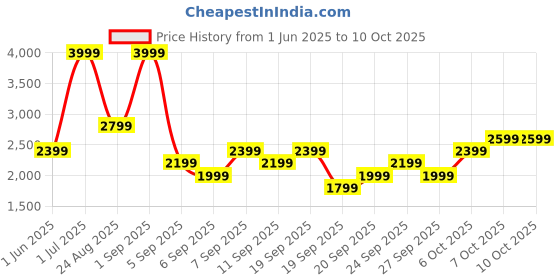 myntra.com JC HOME Yellow & Orange Solid Polycotton 4 Piece Double King Regular Bedding Set jc home Price History Graph from 1 Jun 2025 to 10 Oct 2025