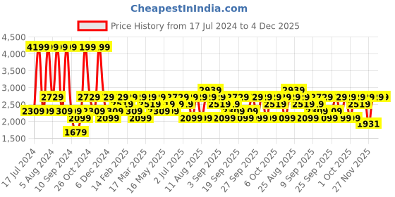myntra.com JC HOME Yellow & Orange Striped 160 TC King Bedsheet with 2 Pillow Covers jc home Price History Graph from 17 Jul 2024 to 4 Dec 2025