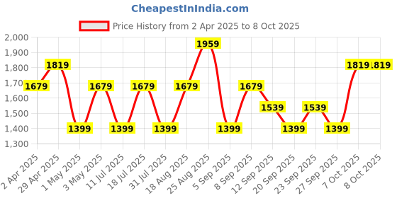 myntra.com JC HOME Yellow & Pink Cartoon Characters 140 TC King Bedsheet with 2 Pillow Covers jc home Price History Graph from 2 Apr 2025 to 7 Oct 2025