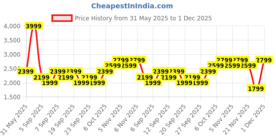 myntra.com JC HOME Yellow & Pink Cartoon Characters Polycotton 3 Piece Double Queen Regular Bedding Set jc home Price History Graph from 31 May 2025 to 1 Dec 2025