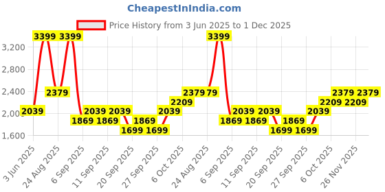 myntra.com JC HOME Yellow & Pink Cartoon Characters Polycotton 3 Piece Double Queen Regular Bedding Set jc home Price History Graph from 3 Jun 2025 to 30 Nov 2025