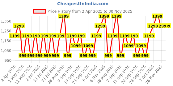 myntra.com JC HOME Yellow & Pink Ethnic Motifs 140 TC Single Bedsheet with 1 Pillow Covers jc home Price History Graph from 2 Apr 2025 to 30 Nov 2025