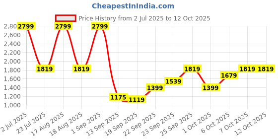 myntra.com JC HOME Yellow & Pink Printed 140 TC King Bedsheet Set 2 m x 1.8 m jc home Price History Graph from 2 Jul 2025 to 12 Oct 2025