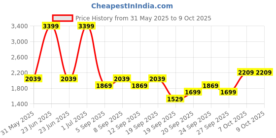 myntra.com JC HOME Yellow & Pink Solid Polycotton 4 Piece Double Extra Large Regular Bedding Set jc home Price History Graph from 31 May 2025 to 8 Oct 2025