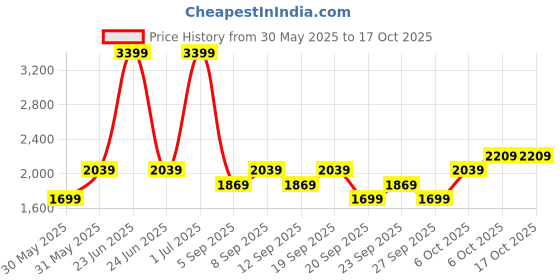 myntra.com JC HOME Yellow & Red 4 Pieces Floral Double Queen Bedding Set jc home Price History Graph from 30 May 2025 to 16 Oct 2025