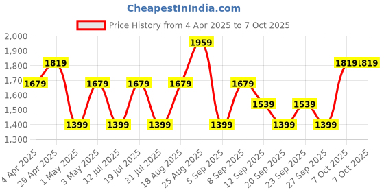 myntra.com JC HOME Yellow & Red Cartoon Characters 140 TC King Bedsheet with 2 Pillow Covers jc home Price History Graph from 4 Apr 2025 to 7 Oct 2025