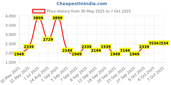myntra.com JC HOME Yellow & Red Ethnic Motifs Polycotton 3 Piece Double Extra Large Regular Bedding Set jc home Price History Graph from 30 May 2025 to 6 Oct 2025