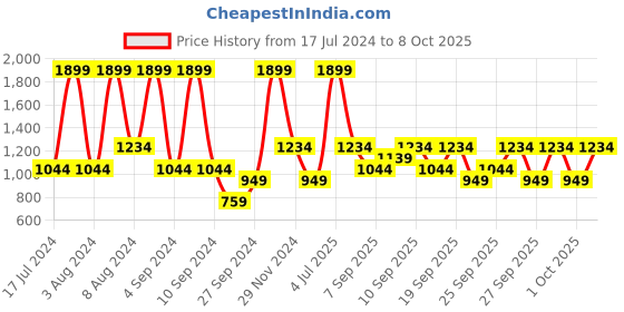 myntra.com JC HOME Yellow & Red Geometric 140 TC King Bedsheet With 2 Pillow Covers jc home Price History Graph from 17 Jul 2024 to 8 Oct 2025