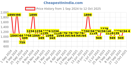 myntra.com JC HOME Yellow & Red Geometric 140 TC King Bedsheet With 2 Pillow Covers jc home Price History Graph from 1 Sep 2024 to 12 Oct 2025