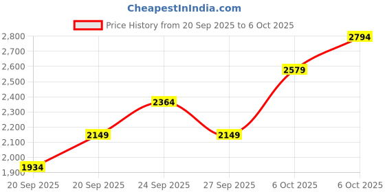 myntra.com JC HOME Yellow & Red Geometric Polycotton 4 Piece Double Extra Large Regular Bedding Set jc home Price History Graph from 20 Sep 2025 to 6 Oct 2025