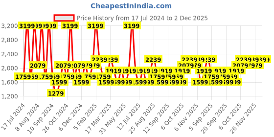 myntra.com JC HOME Yellow & Red Graphic 160 TC King Bedsheet with 2 Pillow Covers jc home Price History Graph from 17 Jul 2024 to 2 Dec 2025