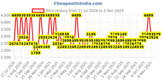 myntra.com JC HOME Yellow & Turquoise Blue Geometric Single Bedsheet with 2 Pillow Covers jc home Price History Graph from 17 Jul 2024 to 2 Dec 2025