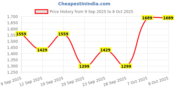 myntra.com JC HOME Yellow & White 140 TC Fitted Double King Bedsheet Set 1.80 m x 2 m jc home Price History Graph from 9 Sep 2025 to 8 Oct 2025
