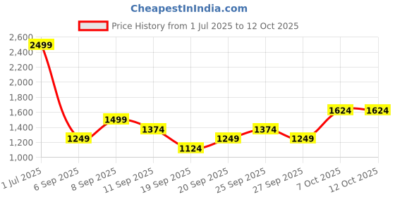 myntra.com JC HOME Yellow & White 140 TC Queen Bedsheet with 2 Pillow Covers jc home Price History Graph from 1 Jul 2025 to 12 Oct 2025