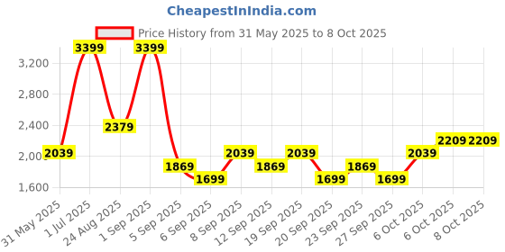 myntra.com JC HOME Yellow & White 3 Pieces Self Design Single Bedding Set jc home Price History Graph from 31 May 2025 to 7 Oct 2025