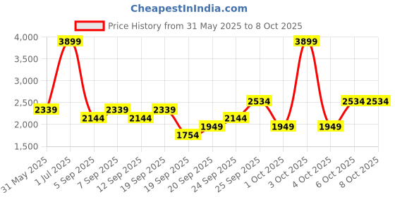 myntra.com JC HOME Yellow & White 4 Pieces Cartoon Characters Printed Double Extra Large Bedding Set jc home Price History Graph from 31 May 2025 to 8 Oct 2025