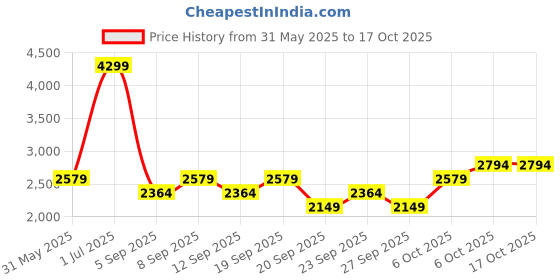 myntra.com JC HOME Yellow & White 4 Pieces Quirky Double Queen Bedding Set jc home Price History Graph from 31 May 2025 to 15 Oct 2025