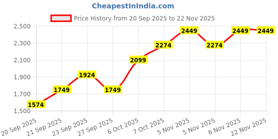 myntra.com JC HOME Yellow & White 4 Pieces Quirky Printed AC Room Single Bedding Set jc home Price History Graph from 20 Sep 2025 to 22 Nov 2025