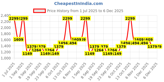 myntra.com JC HOME Yellow & White Abstract 140 TC Fitted Single Bedsheet with 1 Pillow Covers-1.2mx2m jc home Price History Graph from 1 Jul 2025 to 6 Dec 2025