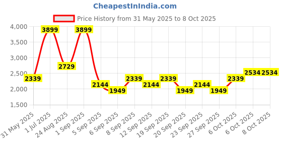 myntra.com JC HOME Yellow & White Cartoon Characters Printed Double King Regular Bedding Set jc home Price History Graph from 31 May 2025 to 6 Oct 2025