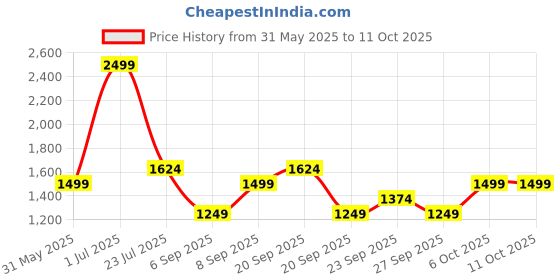 myntra.com JC HOME Yellow & White Checked 140 TC King Bedsheet Set 2 m x 1.8 m jc home Price History Graph from 31 May 2025 to 10 Oct 2025