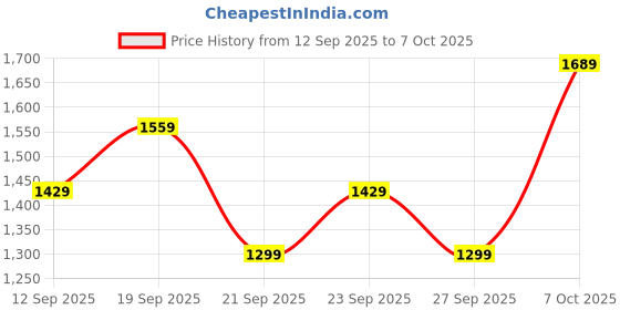 myntra.com JC HOME Yellow & White Checked 140 TC Single Bedsheet Set 1.20m x 2m jc home Price History Graph from 12 Sep 2025 to 7 Oct 2025