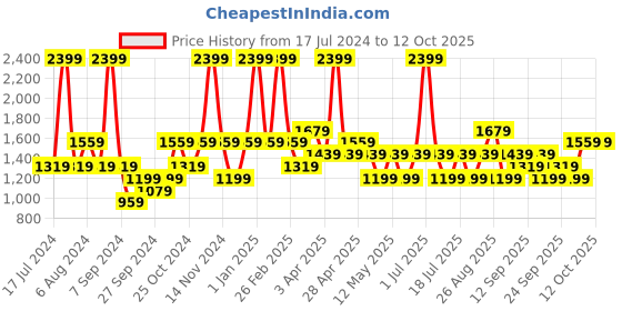 myntra.com JC HOME Yellow & White Checked Double King 4-Piece Bedding Set jc home Price History Graph from 17 Jul 2024 to 12 Oct 2025