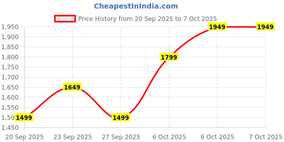 myntra.com JC HOME Yellow & White Checked Printed AC Room Single Bedding Set jc home Price History Graph from 20 Sep 2025 to 7 Oct 2025