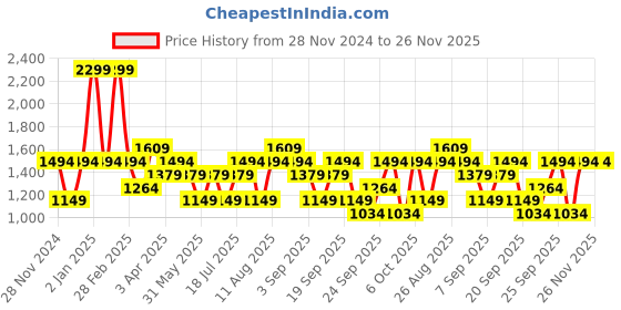 myntra.com JC HOME Yellow & White Floral 140 TC King Fitted Bedsheet Set 2.00 m x 1.80 m jc home Price History Graph from 28 Nov 2024 to 25 Nov 2025