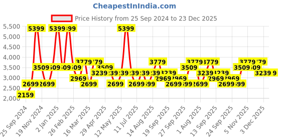 myntra.com JC HOME Yellow & White Floral AC Room 400 GSM Double Bed Quilt jc home Price History Graph from 25 Sep 2024 to 22 Dec 2025