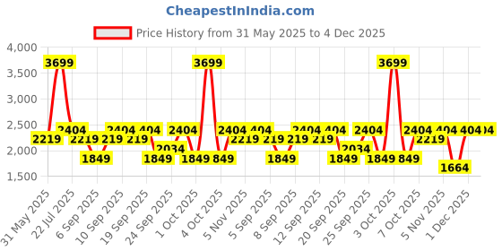 myntra.com JC HOME Yellow & White Floral Polycotton 3 Piece Double King Regular Bedding Set jc home Price History Graph from 31 May 2025 to 4 Dec 2025