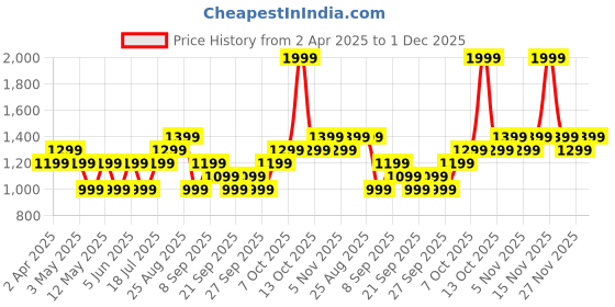 myntra.com JC HOME Yellow & White Floral Printed 140 TC Single BedsheetSet 2.43m x 2.64m jc home Price History Graph from 2 Apr 2025 to 1 Dec 2025