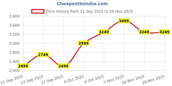 myntra.com JC HOME Yellow & White Floral Printed AC Room Double King Bedding Set jc home Price History Graph from 21 Sep 2025 to 28 Nov 2025