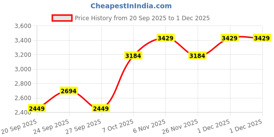 myntra.com JC HOME Yellow & White Floral Printed AC Room Double Queen Bedding Set jc home Price History Graph from 20 Sep 2025 to 30 Nov 2025