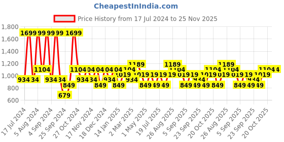 myntra.com JC HOME Yellow & White Geometric 140 TC Queen Bedsheet with 2 Pillow Covers jc home Price History Graph from 17 Jul 2024 to 24 Nov 2025