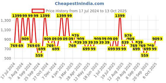 myntra.com JC HOME Yellow & White Geometric 140 TC Single Bedsheet with 1 Pillow Cover jc home Price History Graph from 17 Jul 2024 to 13 Oct 2025