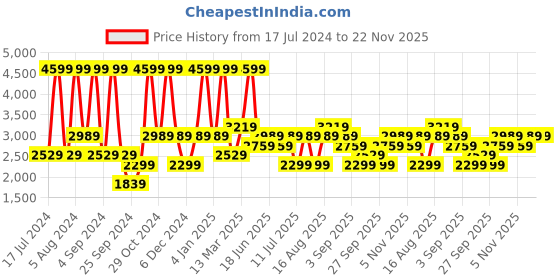 myntra.com JC HOME Yellow & White Geometric 200 TC King Bedsheet with 2 Pillow Covers jc home Price History Graph from 17 Jul 2024 to 22 Nov 2025