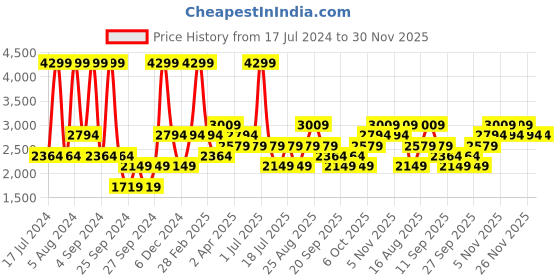 myntra.com JC HOME Yellow & White Geometric 200 TC Queen Bedsheet with 2 Pillow Covers jc home Price History Graph from 17 Jul 2024 to 30 Nov 2025