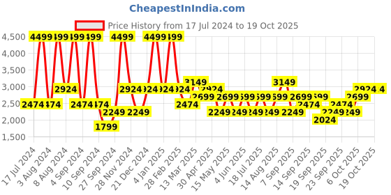 myntra.com JC HOME Yellow & White Geometric 220 TC Queen Bedsheet with 2 Pillow Covers jc home Price History Graph from 17 Jul 2024 to 19 Oct 2025