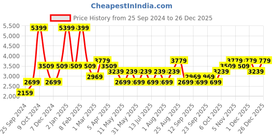 myntra.com JC HOME Yellow & White Geometric AC Room 300 GSM Double Bed Quilt jc home Price History Graph from 25 Sep 2024 to 26 Dec 2025