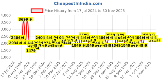 myntra.com JC HOME Yellow & White Geometric Cotton 200 TC Single Bedsheet with 1 Pillow Covers jc home Price History Graph from 17 Jul 2024 to 30 Nov 2025