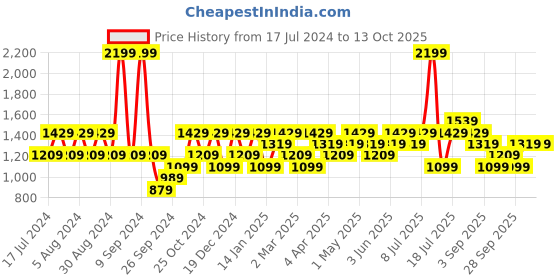 myntra.com JC HOME Yellow & White Geometric Fitted Single Bedsheet with 2 Pillow Covers jc home Price History Graph from 17 Jul 2024 to 12 Oct 2025